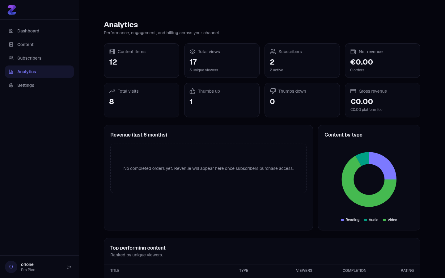 The analytics screen with totals and charts